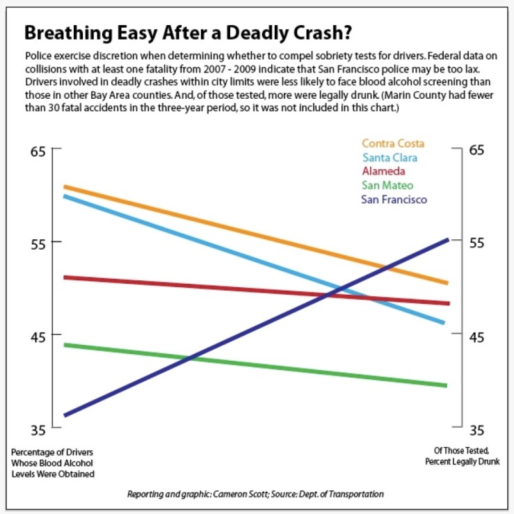 line graph shows San Francisco has higher positives of drunk driving than neighboring counties